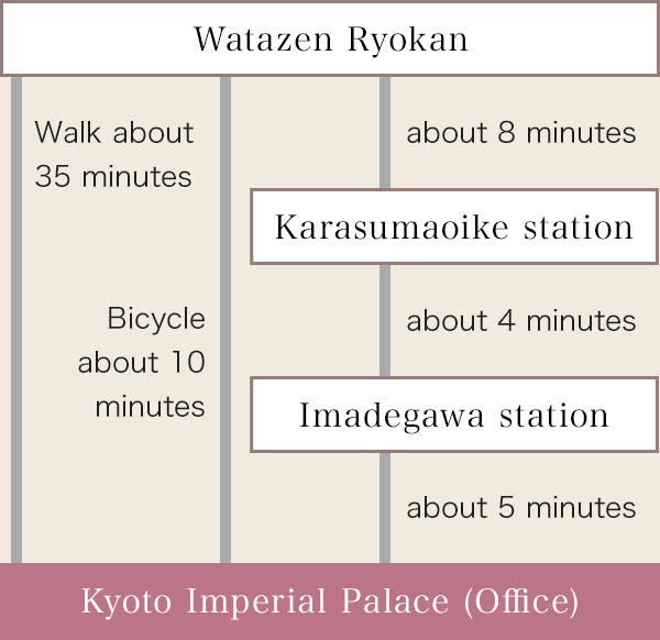 How to get to Imperial Palace from Watazen