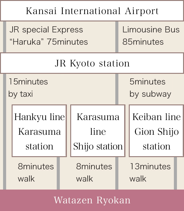 From Kansai International Airport